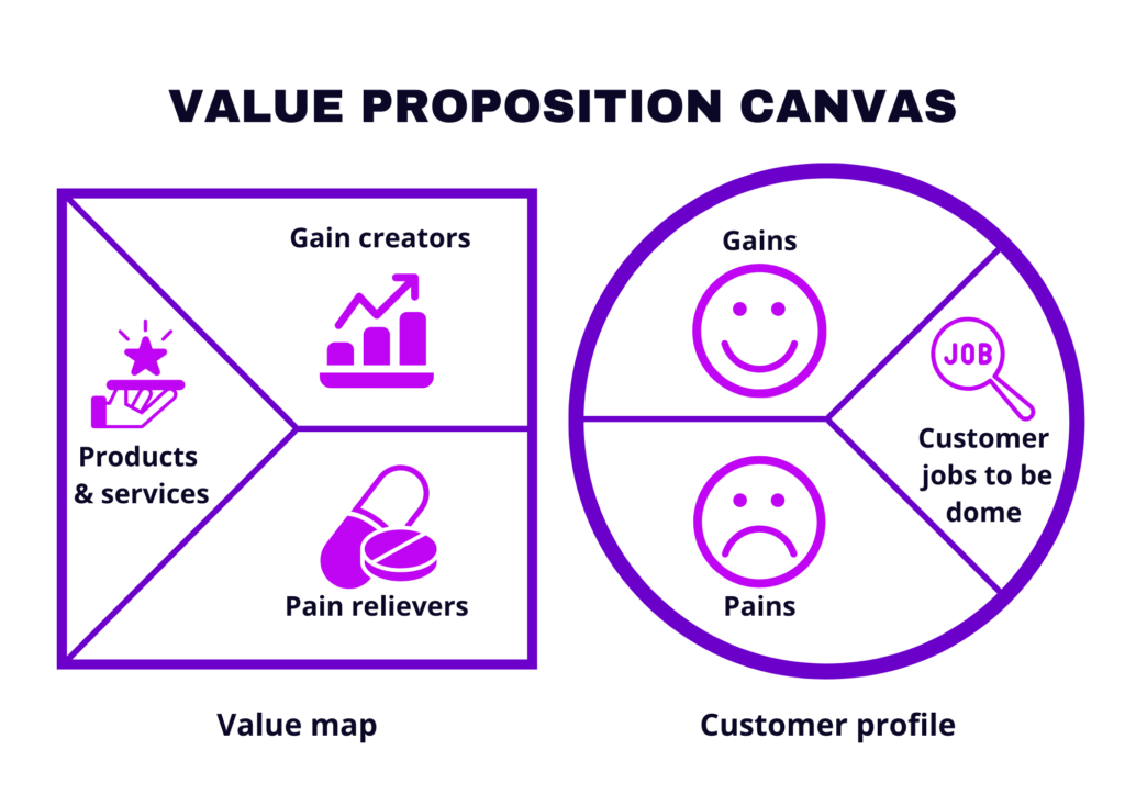 Value Proposition Canvas